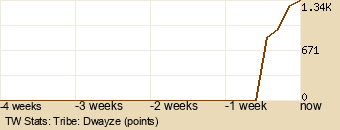 tribe Graph