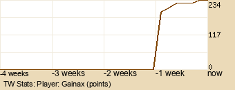 Player Graph