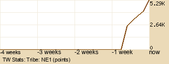 tribe Graph