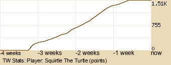 Player Graph