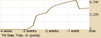 tribe Graph