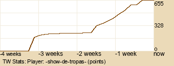 Player Graph