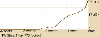 tribe Graph