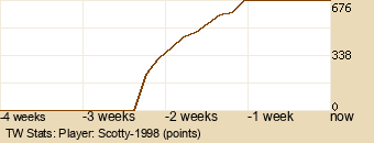 Player Graph