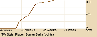 Player Graph