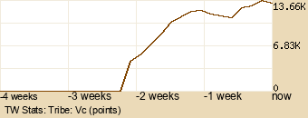 tribe Graph