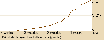 Player Graph