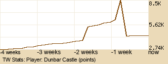 Player Graph