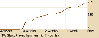 Player Graph