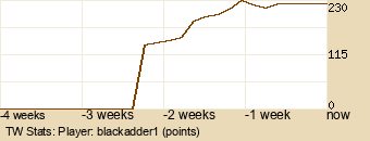 Player Graph