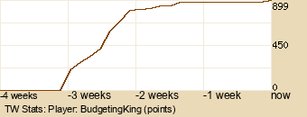 Player Graph