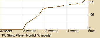 Player Graph