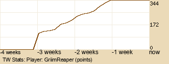 Player Graph