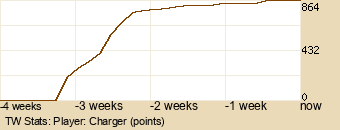 Player Graph