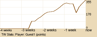 Player Graph