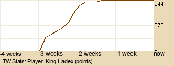 Player Graph