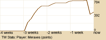 Player Graph