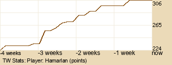 Player Graph