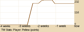 Player Graph