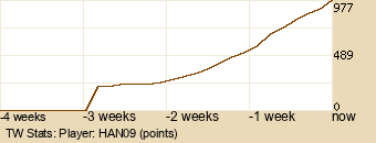 Player Graph