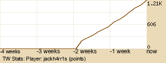 Player Graph