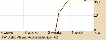 Player Graph