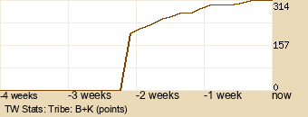 tribe Graph