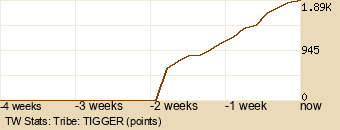 tribe Graph