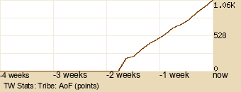 tribe Graph