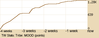 tribe Graph