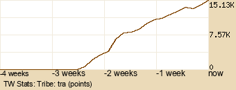 tribe Graph