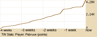 Player Graph