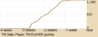 Player Graph