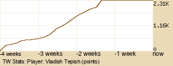 Player Graph