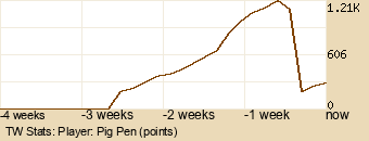 Player Graph