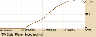 Player Graph