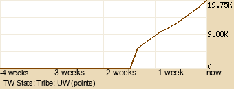 tribe Graph