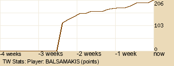 Player Graph