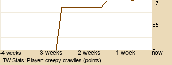 Player Graph