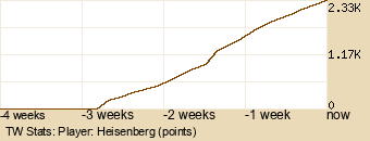 Player Graph