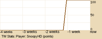 Player Graph