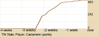 Player Graph