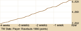 Player Graph