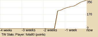 Player Graph