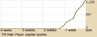 Player Graph