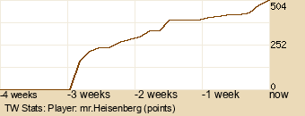 Player Graph