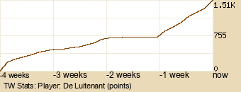 Player Graph