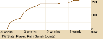 Player Graph