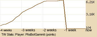 Player Graph