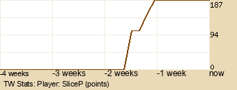 Player Graph